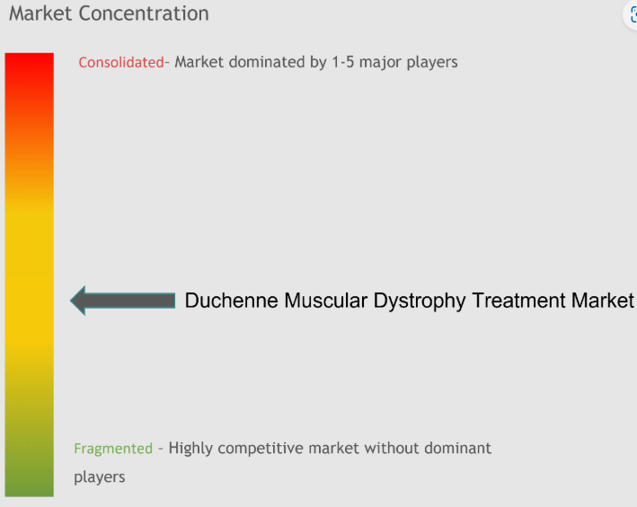 Duchenne Muscular Dystrophy Treatment Market Concentration